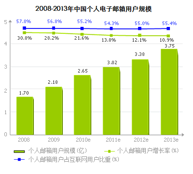 网易邮箱 - 2009-2010年中国个人电子邮箱行业